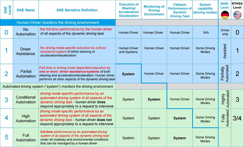 Sensors Insights 1 2017-11-10 Table1 Table 1: Gradation of automated driving (SAE Federal Highway Research Institute)